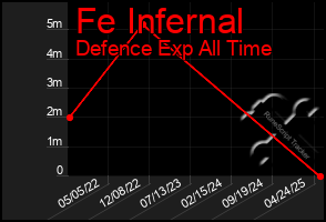 Total Graph of Fe Infernal