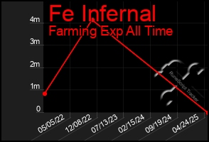 Total Graph of Fe Infernal