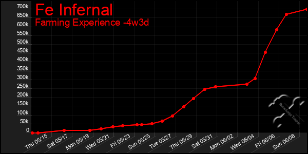 Last 31 Days Graph of Fe Infernal