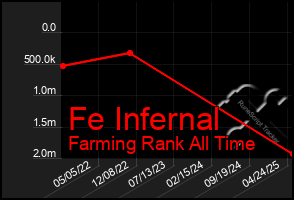 Total Graph of Fe Infernal