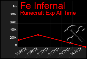 Total Graph of Fe Infernal