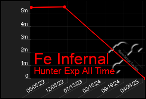 Total Graph of Fe Infernal