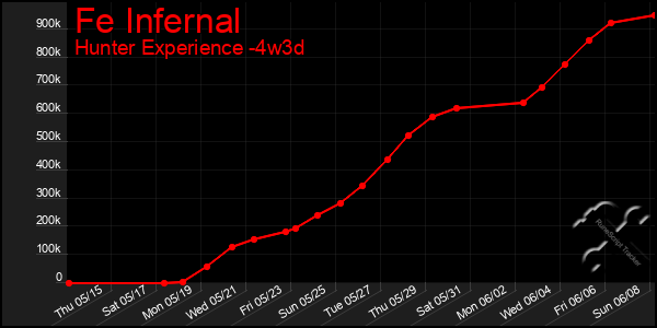 Last 31 Days Graph of Fe Infernal
