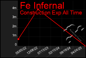 Total Graph of Fe Infernal