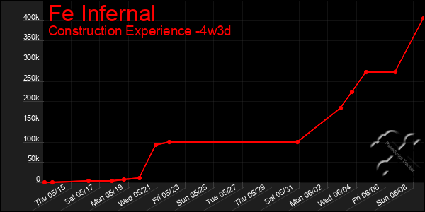 Last 31 Days Graph of Fe Infernal
