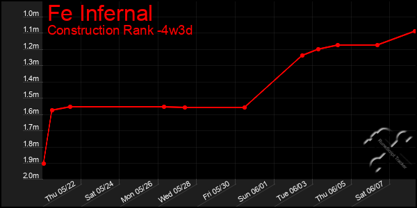 Last 31 Days Graph of Fe Infernal