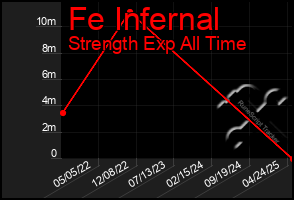 Total Graph of Fe Infernal
