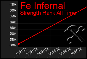 Total Graph of Fe Infernal