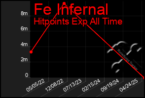 Total Graph of Fe Infernal