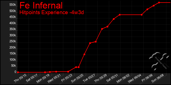 Last 31 Days Graph of Fe Infernal