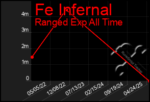 Total Graph of Fe Infernal