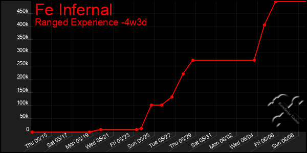 Last 31 Days Graph of Fe Infernal