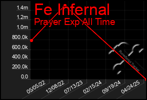 Total Graph of Fe Infernal