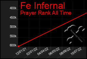 Total Graph of Fe Infernal