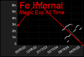 Total Graph of Fe Infernal