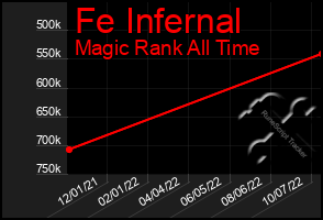 Total Graph of Fe Infernal