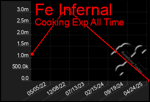 Total Graph of Fe Infernal
