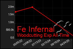 Total Graph of Fe Infernal