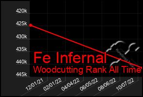 Total Graph of Fe Infernal
