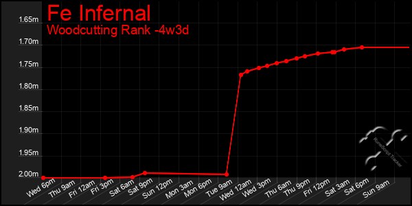 Last 31 Days Graph of Fe Infernal