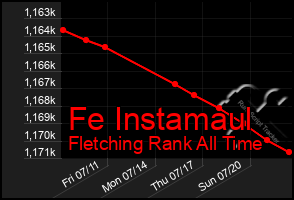 Total Graph of Fe Instamaul