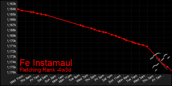 Last 31 Days Graph of Fe Instamaul