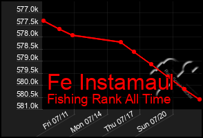 Total Graph of Fe Instamaul