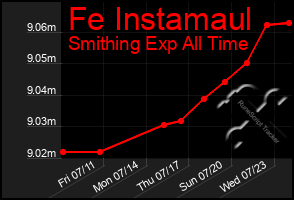 Total Graph of Fe Instamaul