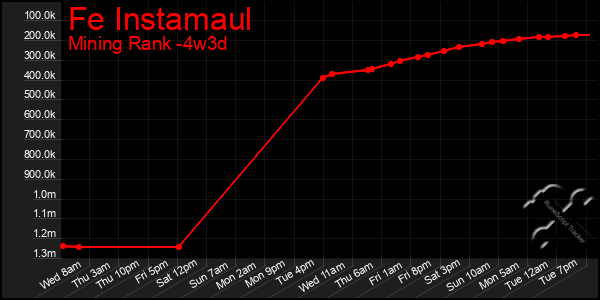 Last 31 Days Graph of Fe Instamaul