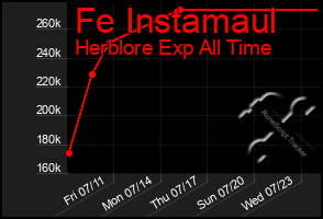 Total Graph of Fe Instamaul