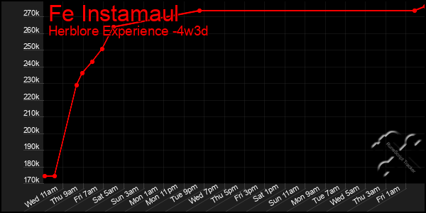 Last 31 Days Graph of Fe Instamaul