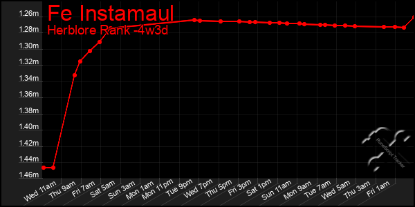 Last 31 Days Graph of Fe Instamaul