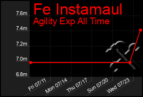 Total Graph of Fe Instamaul