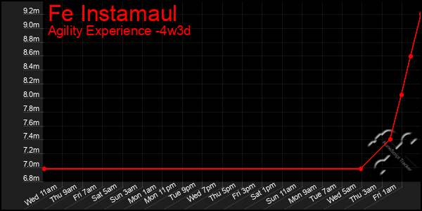 Last 31 Days Graph of Fe Instamaul