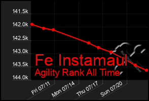 Total Graph of Fe Instamaul