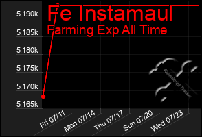 Total Graph of Fe Instamaul