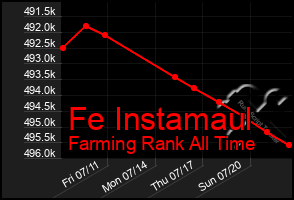 Total Graph of Fe Instamaul