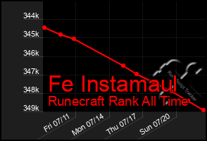 Total Graph of Fe Instamaul