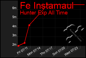 Total Graph of Fe Instamaul