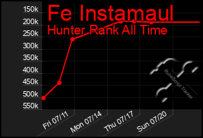Total Graph of Fe Instamaul