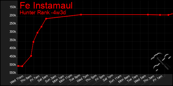 Last 31 Days Graph of Fe Instamaul