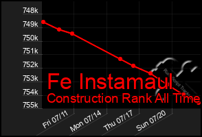 Total Graph of Fe Instamaul