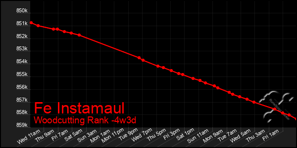 Last 31 Days Graph of Fe Instamaul