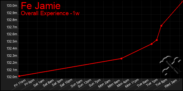 Last 7 Days Graph of Fe Jamie