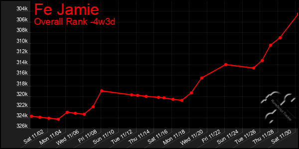 Last 31 Days Graph of Fe Jamie