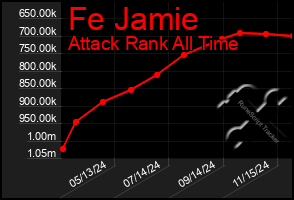 Total Graph of Fe Jamie