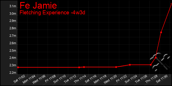 Last 31 Days Graph of Fe Jamie