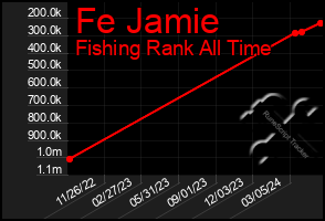 Total Graph of Fe Jamie