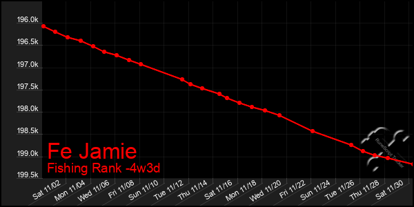 Last 31 Days Graph of Fe Jamie