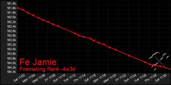 Last 31 Days Graph of Fe Jamie